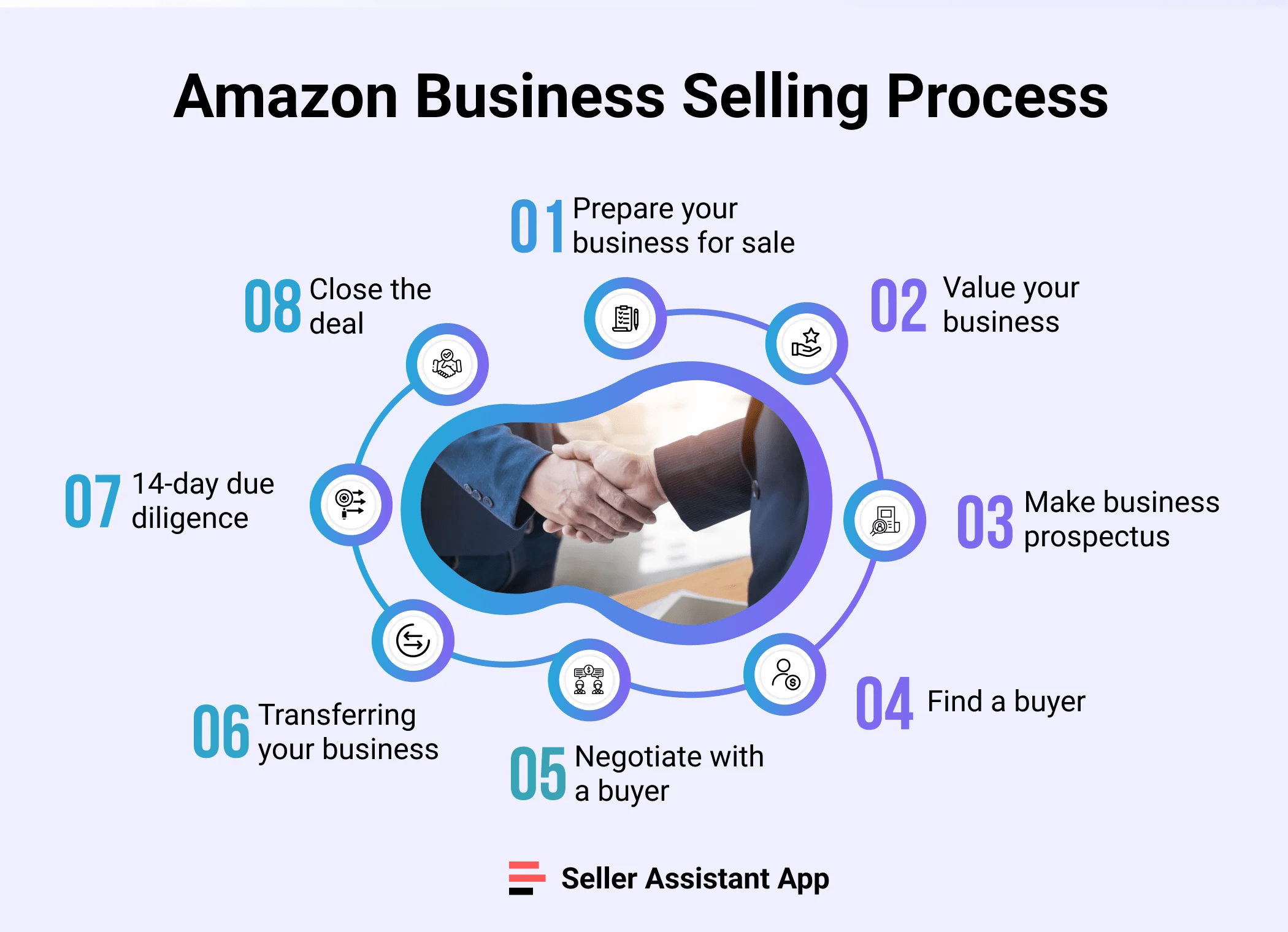 How To Sell Amazon FBA Business — Complete Guide Seller Assistant App